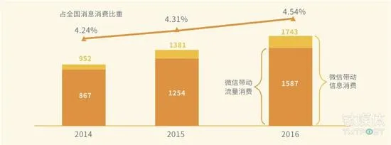 微信2016：带动消费4475亿元，拉动行业流量超1/3