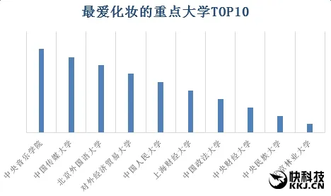 淘宝公布“中国大学网购排行” 中央音乐学院逆天了