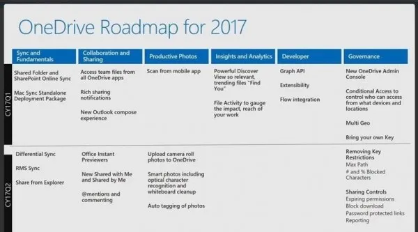 OneDrive 2017上半年路线图出炉：差异化同步将于二季度上线