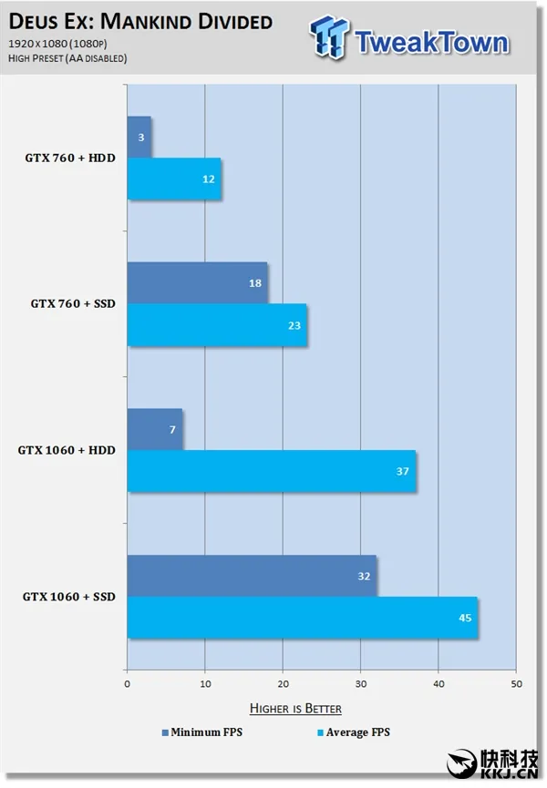 实机游戏测试！西数1T蓝对决SSD：请别再黑机械盘