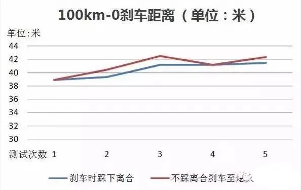 手动挡急刹车要不要踩离合？实测对比震惊