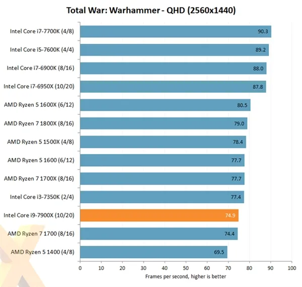 Intel Core i9-7900X评测出炉：优秀性能 低性价比