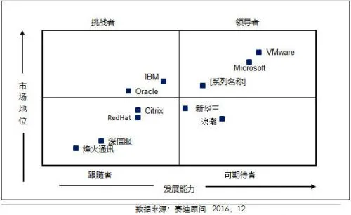 赛迪顾问2016年前三季度中国服务器虚拟化市场报告：华为新增CPU授权量占比居新增市场第一