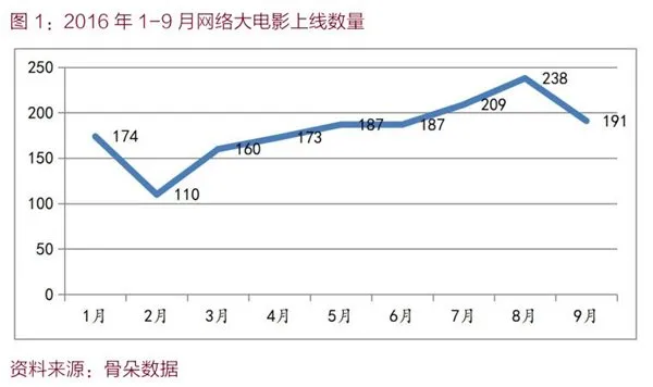 中国2016年上线2500部网络电影：付费用户超5000万