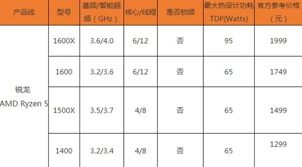 Intel慌了！Ryzen影响力爆发：推翻现有市场格局