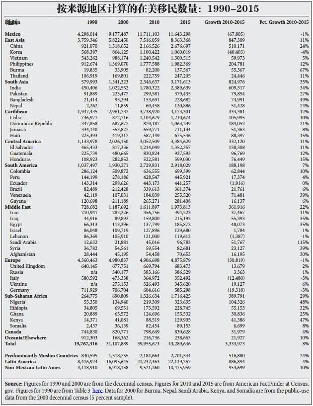 美国白人比例加速下降 2050年将低于50%