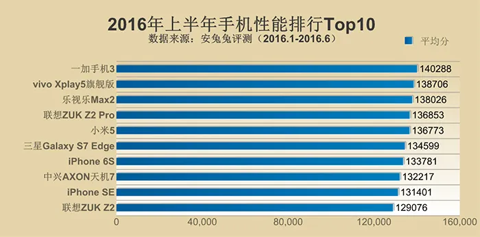 2016年上半年手机跑分Top 10出炉，一加3安兔兔得分突破14万