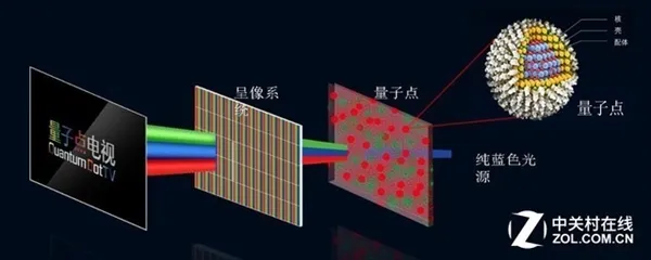 骗你钱+毁你眼！广色域电视谁买谁后悔