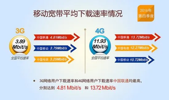 中国固定宽带、4G网速大幅提升：你拖后腿了吗？