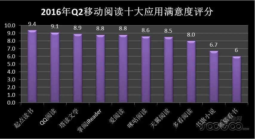 速途研究院：2016年Q2移动阅读市场分析报告