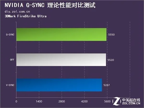 画面撕裂终极解决方案 G-SYNC对比实测