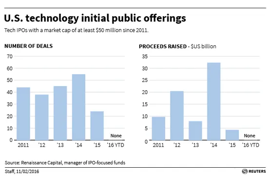 美国科技股暴跌 IPO严冬变“冰封”