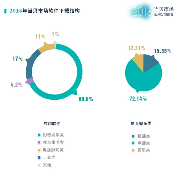 当贝市场2016年度应用分发报告：影音类依然是最大需求