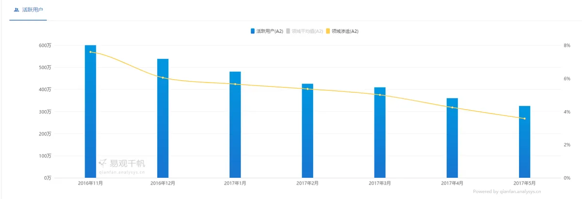 终于摆脱乐视：司机活跃度暴跌90％的易到还有活路吗？