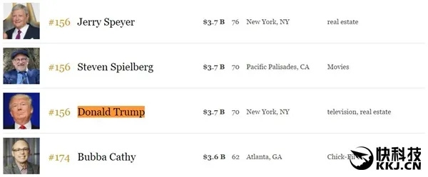 G胖列福布斯富豪榜第134位