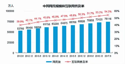 中国网民规模7.51亿 手机网民规模7.24亿 网民上网都干啥？