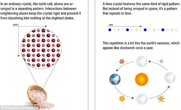 美科学家造出“时间晶体”：或有助于量子计算机研发