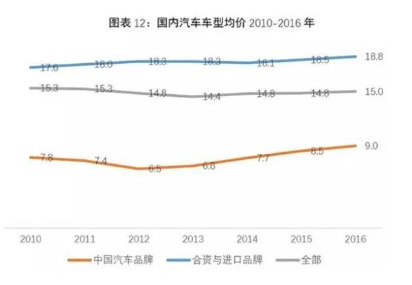 自主品牌汽车均价排行：第一名超意外