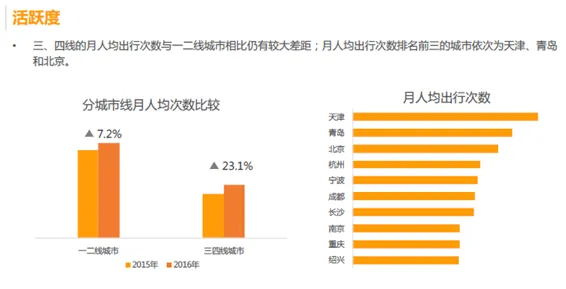 滴滴大数据：北京人均每年“堵”掉近9000元 京东下班最晚