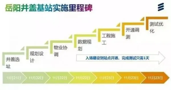 中国移动首发：一次完整的井盖基站建设全过程