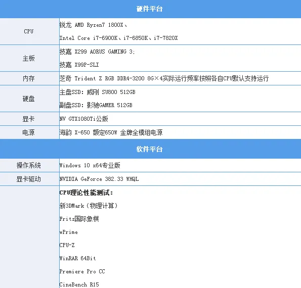 10核20线程i9-7900X体验：低配版足以让i7不再称王