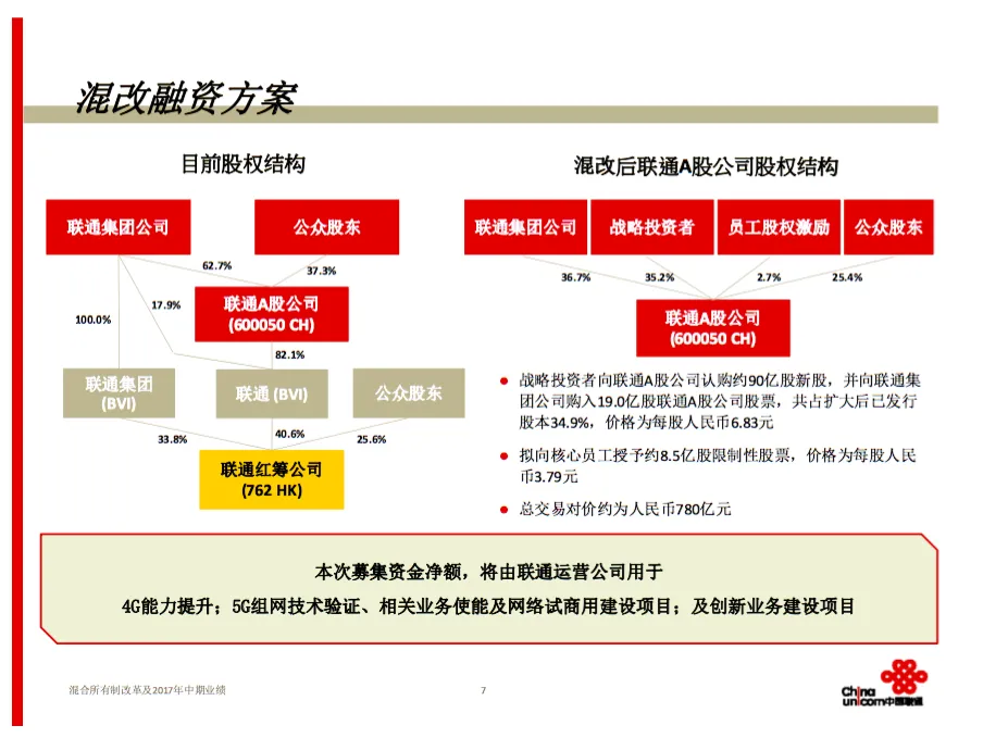 中国联通混改方案信披乌龙，修正战略投资者持股比例