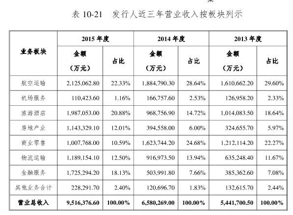 海航“迷雾”：股权结构复杂隐秘 国开行授信1000亿