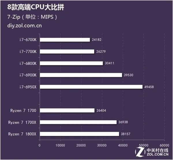 Ryzen、酷睿i7到底怎么选？8款高端CPU比拼