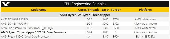 首款Ryzen Threadripper曝光：Ryzen Threadripper 1920，12核24线程