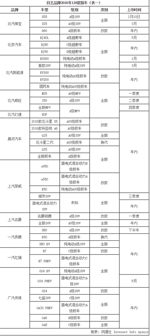 国货自强！自主品牌2016年新车汇总 SUV逆天