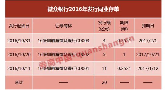 两互联网银行对垒：网商客户存款比微众多6倍