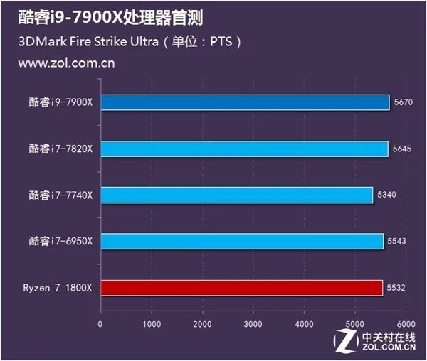 十核稳超4.8GHz Intel酷睿i9-7900X测试：7499元