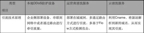 一言不合就拿1T流量的DDoS攻击来勒索 怎么防？