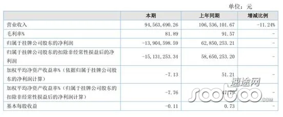 曾剑指千亿市值的分豆教育，2016年净利润亏损1393万元