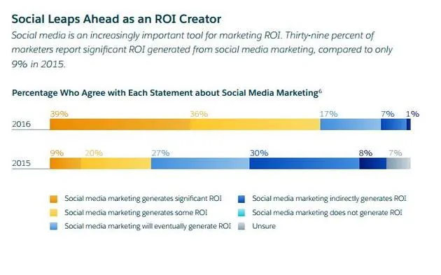 Salesforce发营销趋势报告：社交媒体营销受重视