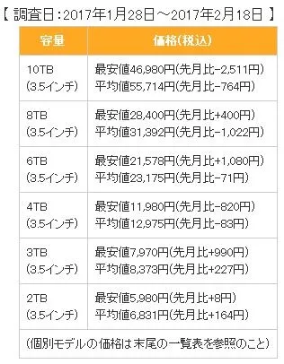 日本硬盘全面涨价：SSD价格一路高歌猛进