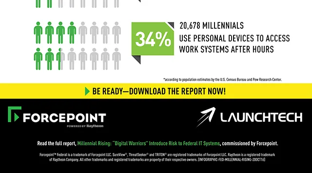 [信息图]千禧一代网络习惯可能导致美国机构IT系统存在安全隐患