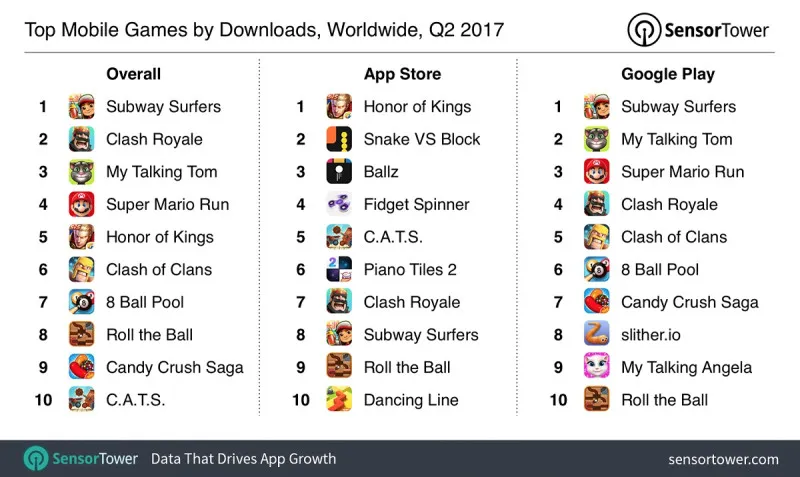 Q2全球手游收入增长32% iOS版《王者荣耀》下载量居首