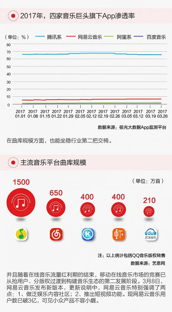 BAT混战在线音乐市场 网易云音乐如何“夺食”？