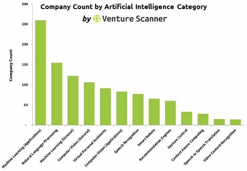 Venture Scanner 15张图解人工智能行业创业与投资
