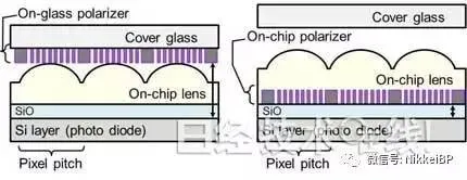 索尼新型CMOS传感器内置偏振元件，去除玻璃反射