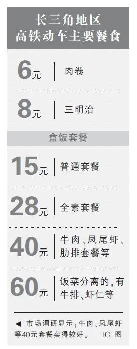 上海高铁首次开卖6元/8元餐食：销售超火爆