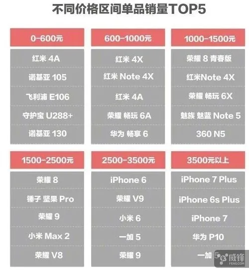 京东7月手机销量榜：荣耀销量第一 苹果销售额第一
