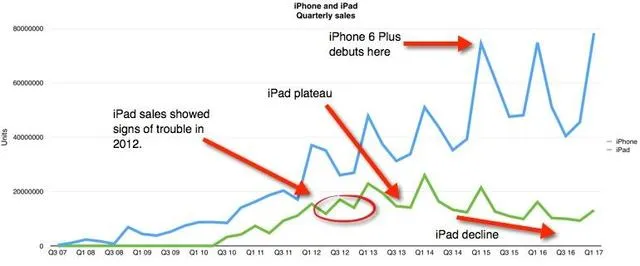 iPad销量大幅下滑 “元凶”是大屏iPhone