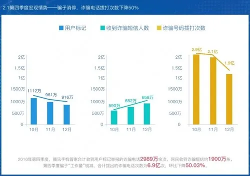 腾讯反诈骗大数据报告：年末警惕“提额”与“网购”陷阱