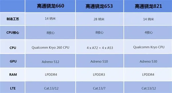 骁龙660性能解析：能否干翻骁龙821？