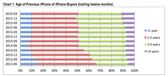 美国人越来越懒得更换iPhone了 一半人要用两年才换