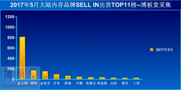 内地内存销量排行TOP11：金士顿一家顶十家