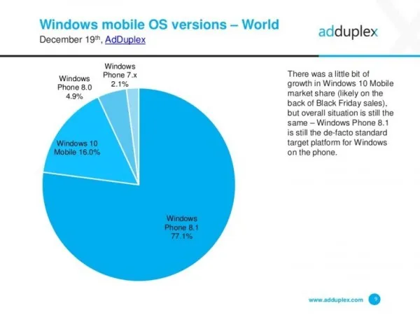 AdDuplex发布Windows移动数据：16%WP用户已更新至Windows 10 Mobile