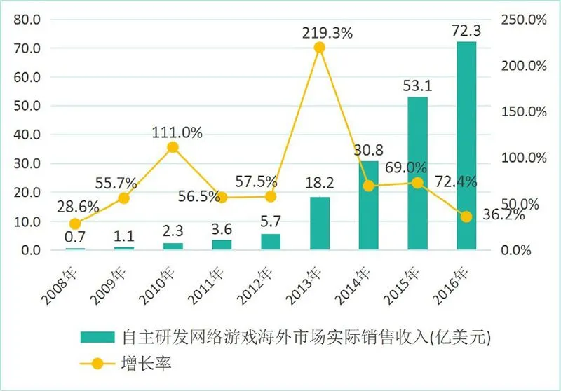 中国游戏出海盘点：2016大有作为，未来仍大有可为